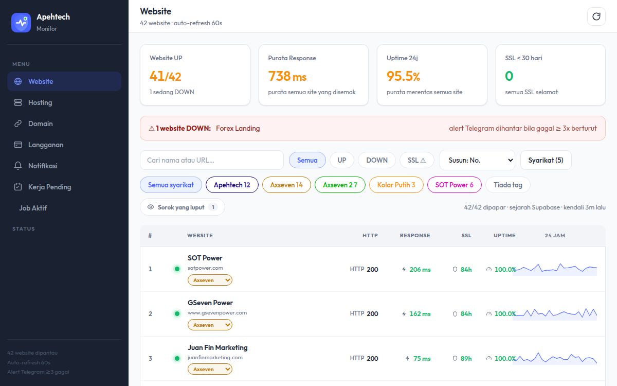 Apehtech Monitor — tangkapan skrin laman sebenar